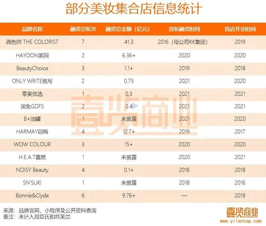 2022年了，美妝集合店活得怎么樣？
