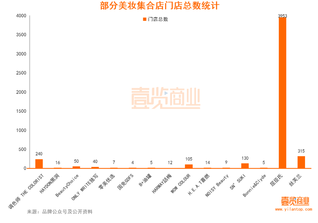 2022年了，美妝集合店活得怎么樣？