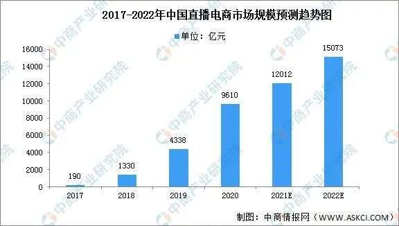 直播電商，“風(fēng)往哪吹”？