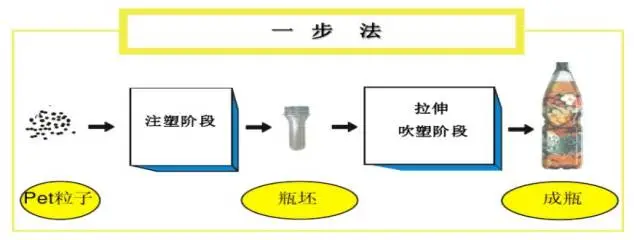 采購(gòu)PET吹制類容器，這些基礎(chǔ)技術(shù)要點(diǎn)您可了解？